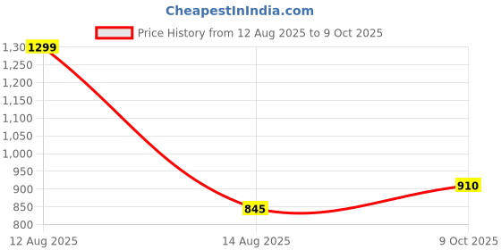 tatacliq.com Honey by Pantaloons Brown Plain Top honey by pantaloons Price History Graph from 12 Aug 2025 to 9 Oct 2025