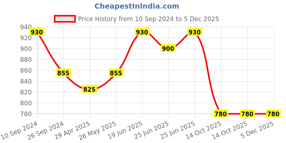 tatacliq.com Honey by Pantaloons Brown Printed A-Line Dress honey by pantaloons Price History Graph from 10 Sep 2024 to 5 Dec 2025