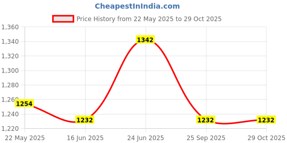 tatacliq.com Honey by Pantaloons Brown Printed A-Line Dress honey by pantaloons Price History Graph from 22 May 2025 to 29 Oct 2025