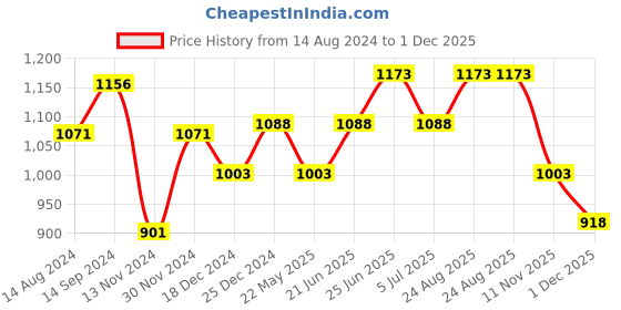 tatacliq.com Honey by Pantaloons Brown Printed Culottes honey by pantaloons Price History Graph from 14 Aug 2024 to 1 Dec 2025