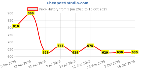 tatacliq.com Honey by Pantaloons Brown Printed Top honey by pantaloons Price History Graph from 5 Jun 2025 to 16 Oct 2025