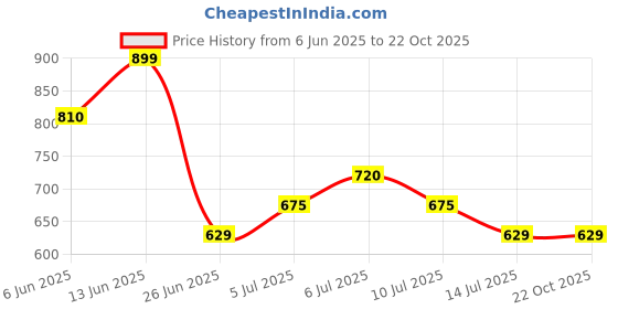 tatacliq.com Honey By Pantaloons Brown Regular Fit Shirt honey by pantaloons Price History Graph from 6 Jun 2025 to 22 Oct 2025