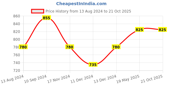 tatacliq.com Honey by Pantaloons Brown Self Pattern Crop Top honey by pantaloons Price History Graph from 13 Aug 2024 to 21 Oct 2025