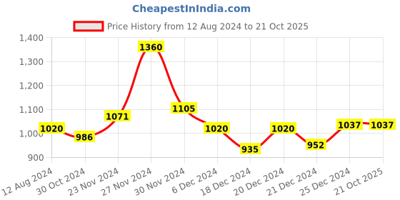 tatacliq.com Honey by Pantaloons Brown Self Pattern Shift Dress honey by pantaloons Price History Graph from 12 Aug 2024 to 21 Oct 2025