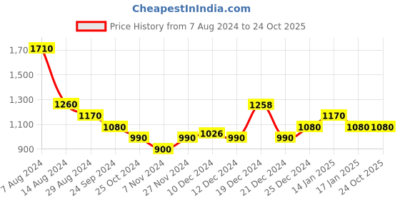 tatacliq.com Honey by Pantaloons Brown Self Pattern Sweater honey by pantaloons Price History Graph from 7 Aug 2024 to 24 Oct 2025