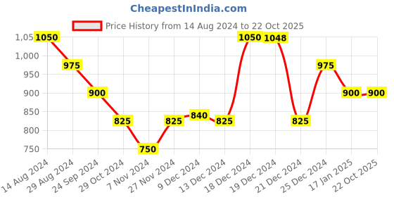 tatacliq.com Honey by Pantaloons Brown Self Pattern Sweater honey by pantaloons Price History Graph from 14 Aug 2024 to 22 Oct 2025