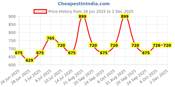 tatacliq.com Honey by Pantaloons Brown Shirt honey by pantaloons Price History Graph from 26 Jun 2025 to 2 Dec 2025