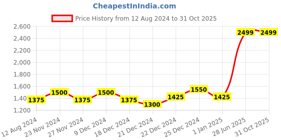 tatacliq.com Honey by Pantaloons Brown Sleeveless Jumpsuit honey by pantaloons Price History Graph from 12 Aug 2024 to 31 Oct 2025