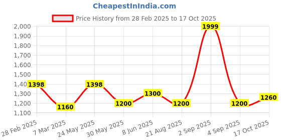 tatacliq.com Honey by Pantaloons Brown Solid Dress honey by pantaloons Price History Graph from 28 Feb 2025 to 17 Oct 2025