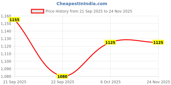 tatacliq.com Honey By Pantaloons Chocolate Fondant Slim Fit Top honey by pantaloons Price History Graph from 21 Sep 2025 to 23 Nov 2025