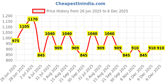 tatacliq.com Honey By Pantaloons Clear Sky Cotton Loose Fit Sweatshirt honey by pantaloons Price History Graph from 26 Jun 2025 to 6 Dec 2025