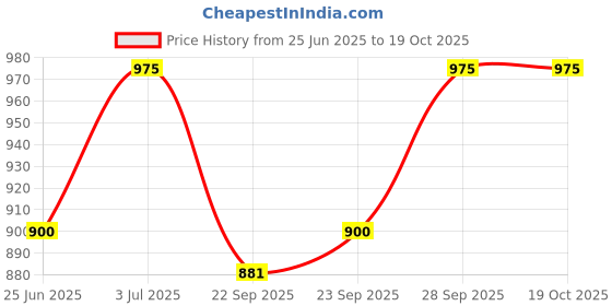 tatacliq.com Honey by Pantaloons Cloud Dancer Lace Pattern Casual Shirt honey by pantaloons Price History Graph from 25 Jun 2025 to 18 Oct 2025