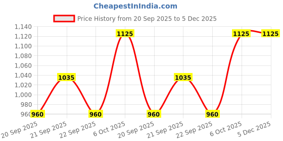 tatacliq.com Honey By Pantaloons Cloud Dancer Slim Fit Printed Dress honey by pantaloons Price History Graph from 20 Sep 2025 to 5 Dec 2025