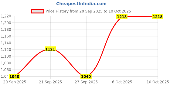 tatacliq.com Honey By Pantaloons Cloud Dancer Slim Fit Top honey by pantaloons Price History Graph from 20 Sep 2025 to 10 Oct 2025