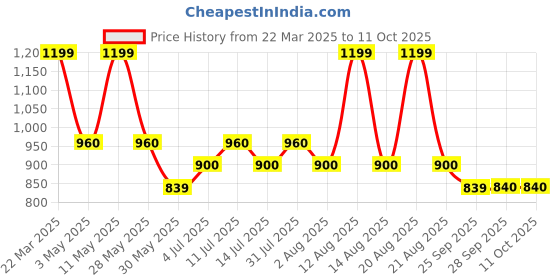tatacliq.com Honey by Pantaloons Cloud Dancer Solid Top honey by pantaloons Price History Graph from 22 Mar 2025 to 10 Oct 2025