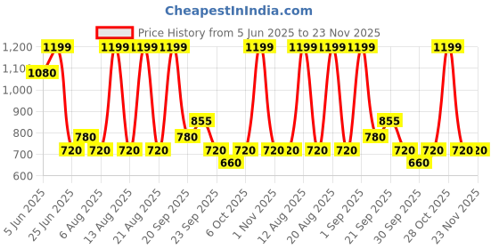 tatacliq.com Honey by Pantaloons Cloud Dancer Top honey by pantaloons Price History Graph from 5 Jun 2025 to 23 Nov 2025