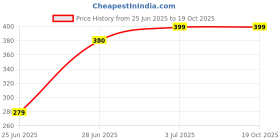 tatacliq.com Honey by Pantaloons Cloud Pink Printed Top honey by pantaloons Price History Graph from 25 Jun 2025 to 19 Oct 2025