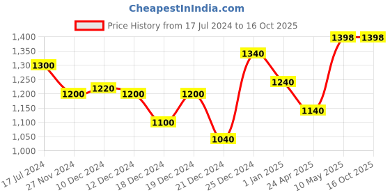 tatacliq.com Honey by Pantaloons Coral Self Pattern Sweater honey by pantaloons Price History Graph from 17 Jul 2024 to 15 Oct 2025