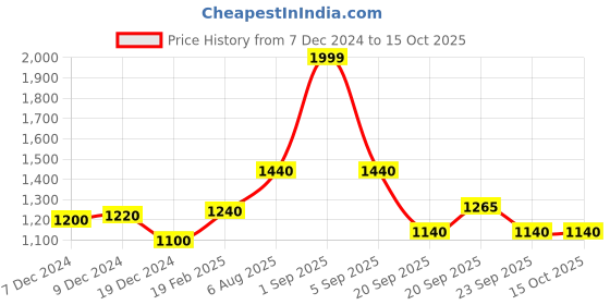 tatacliq.com Honey by Pantaloons Coral Self Pattern Sweater honey by pantaloons Price History Graph from 7 Dec 2024 to 15 Oct 2025