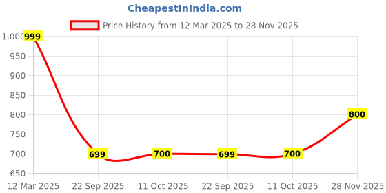 tatacliq.com Honey by Pantaloons Cream Cotton Embroidered Sweatshirt honey by pantaloons Price History Graph from 12 Mar 2025 to 28 Nov 2025
