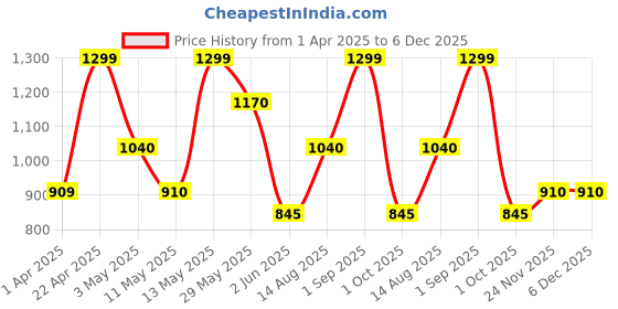 tatacliq.com Honey by Pantaloons Cream Cotton Embroidered Sweatshirt honey by pantaloons Price History Graph from 1 Apr 2025 to 5 Dec 2025