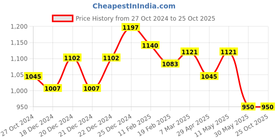 tatacliq.com Honey by Pantaloons Cream Cotton Printed A-Line Dress honey by pantaloons Price History Graph from 27 Oct 2024 to 25 Oct 2025