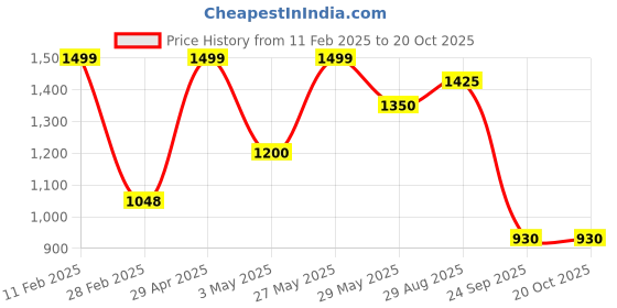tatacliq.com Honey by Pantaloons Cream Cotton Printed Hoodie honey by pantaloons Price History Graph from 11 Feb 2025 to 20 Oct 2025