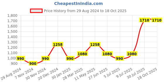 tatacliq.com Honey by Pantaloons Cream Embroidered Sweatshirt honey by pantaloons Price History Graph from 29 Aug 2024 to 16 Oct 2025
