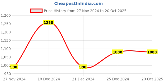 tatacliq.com Honey by Pantaloons Cream Embroidered Sweatshirt honey by pantaloons Price History Graph from 27 Nov 2024 to 20 Oct 2025