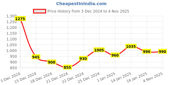 tatacliq.com Honey by Pantaloons Cream Graphic Print Sweatshirt honey by pantaloons Price History Graph from 3 Dec 2024 to 3 Nov 2025