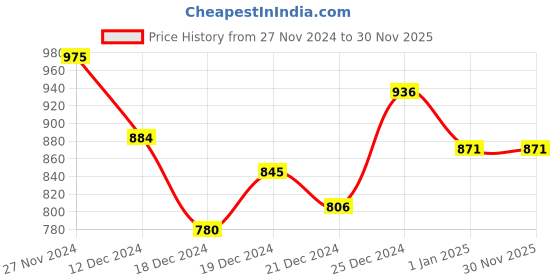 tatacliq.com Honey by Pantaloons Cream Graphic Print Sweatshirt honey by pantaloons Price History Graph from 27 Nov 2024 to 30 Nov 2025
