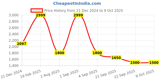 tatacliq.com Honey by Pantaloons Cream Plain Jacket honey by pantaloons Price History Graph from 21 Dec 2024 to 9 Oct 2025