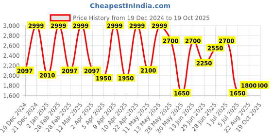 tatacliq.com Honey by Pantaloons Cream Plain Jacket honey by pantaloons Price History Graph from 19 Dec 2024 to 18 Oct 2025