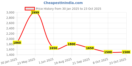 tatacliq.com Honey by Pantaloons Cream Plain Jacket honey by pantaloons Price History Graph from 30 Jan 2025 to 23 Oct 2025
