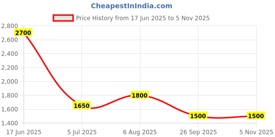 tatacliq.com Honey by Pantaloons Cream Plain Jacket honey by pantaloons Price History Graph from 17 Jun 2025 to 4 Nov 2025