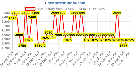 tatacliq.com Honey by Pantaloons Cream Printed A-Line Dress honey by pantaloons Price History Graph from 24 Sep 2024 to 14 Oct 2025