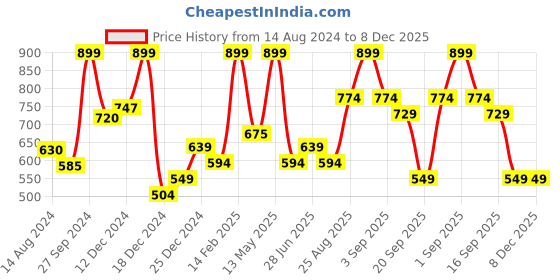 tatacliq.com Honey by Pantaloons Cream Printed Sweatshirt honey by pantaloons Price History Graph from 14 Aug 2024 to 7 Dec 2025