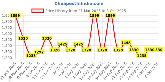tatacliq.com Honey By Pantaloons Cream Regular Fit Jumpsuits honey by pantaloons Price History Graph from 21 Mar 2025 to 6 Oct 2025