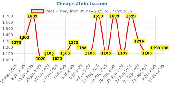 tatacliq.com Honey By Pantaloons Cream Relaxed Fit Printed Dress honey by pantaloons Price History Graph from 30 May 2025 to 16 Oct 2025