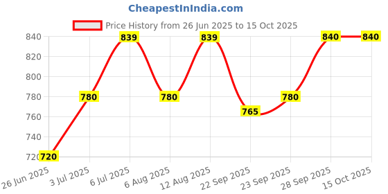 tatacliq.com Honey By Pantaloons Deauville Mauve Loose Fit Top honey by pantaloons Price History Graph from 26 Jun 2025 to 14 Oct 2025