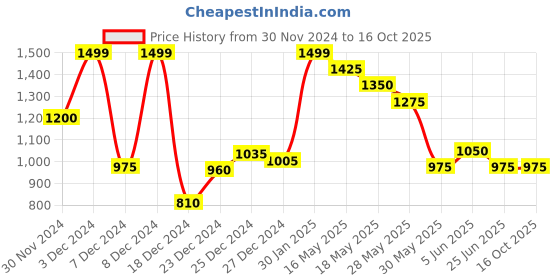 tatacliq.com Honey by Pantaloons Duck Green Cotton Plain Pants honey by pantaloons Price History Graph from 30 Nov 2024 to 16 Oct 2025
