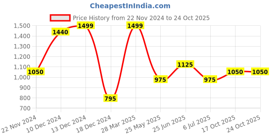 tatacliq.com Honey by Pantaloons Duck Green Cotton Top honey by pantaloons Price History Graph from 22 Nov 2024 to 23 Oct 2025
