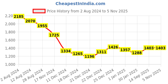 tatacliq.com Honey by Pantaloons Dusty Pink & Purple Floral Print A-Line Dress honey by pantaloons Price History Graph from 2 Aug 2024 to 3 Nov 2025