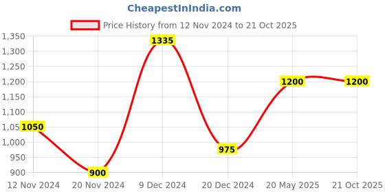 tatacliq.com Honey by Pantaloons Dusty Pink Cotton Floral Print Sweatshirt honey by pantaloons Price History Graph from 12 Nov 2024 to 20 Oct 2025
