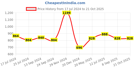 tatacliq.com Honey by Pantaloons Dusty Pink Embroidered Top honey by pantaloons Price History Graph from 17 Jul 2024 to 21 Oct 2025