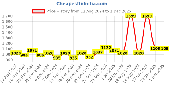 tatacliq.com Honey by Pantaloons Dusty Pink Floral Print A-Line Dress honey by pantaloons Price History Graph from 12 Aug 2024 to 2 Dec 2025