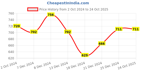 tatacliq.com Honey by Pantaloons Dusty Pink Printed Shirt honey by pantaloons Price History Graph from 2 Oct 2024 to 24 Oct 2025