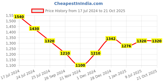tatacliq.com Honey by Pantaloons Dusty Pink Self Pattern A-Line Dress honey by pantaloons Price History Graph from 17 Jul 2024 to 20 Oct 2025