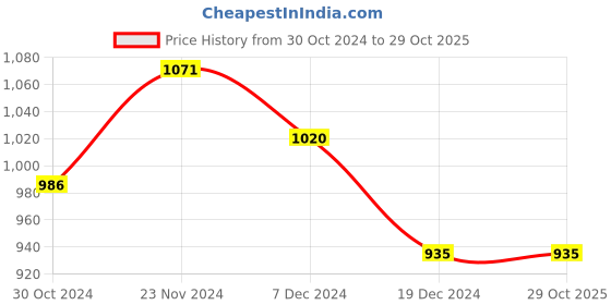tatacliq.com Honey by Pantaloons Dusty Pink Striped Shirt Dress honey by pantaloons Price History Graph from 30 Oct 2024 to 28 Oct 2025