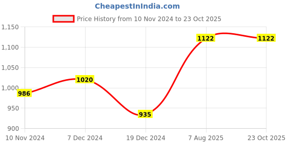 tatacliq.com Honey by Pantaloons Dusty Pink Striped Shirt Dress honey by pantaloons Price History Graph from 10 Nov 2024 to 23 Oct 2025